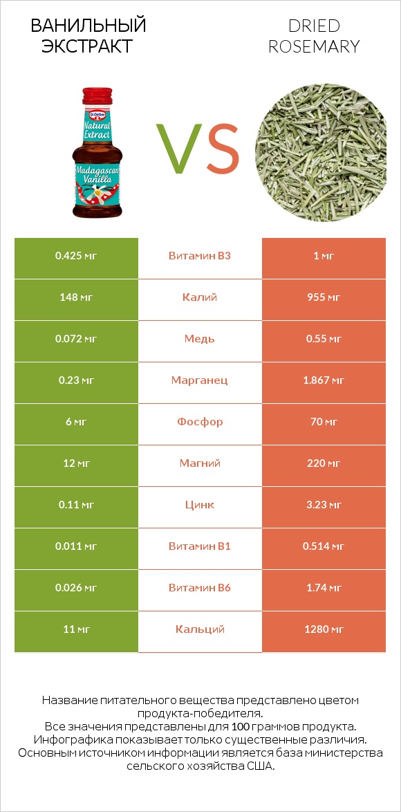 Ванильный экстракт vs Dried rosemary infographic