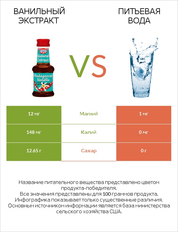 Ванильный экстракт vs Питьевая вода infographic