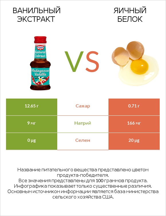 Ванильный экстракт vs Яичный белок infographic