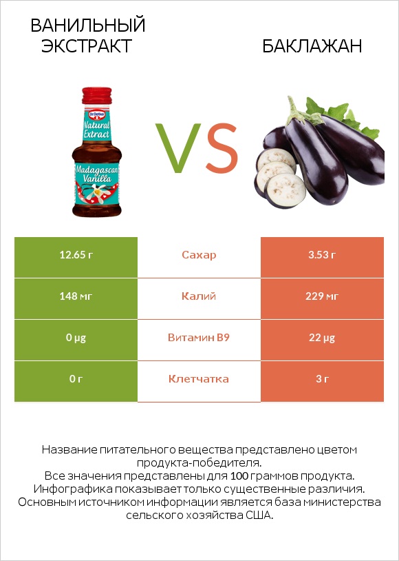 Ванильный экстракт vs Баклажан infographic