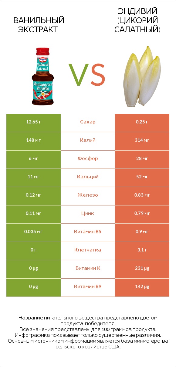 Ванильный экстракт vs Эндивий (Цикорий салатный)  infographic