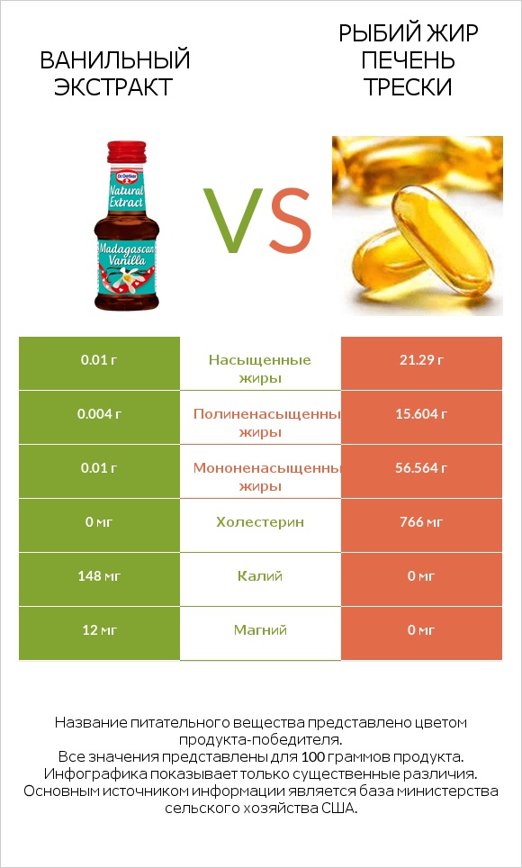 Ванильный экстракт vs Рыбий жир печень трески infographic