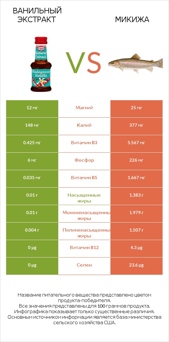 Ванильный экстракт vs Микижа infographic