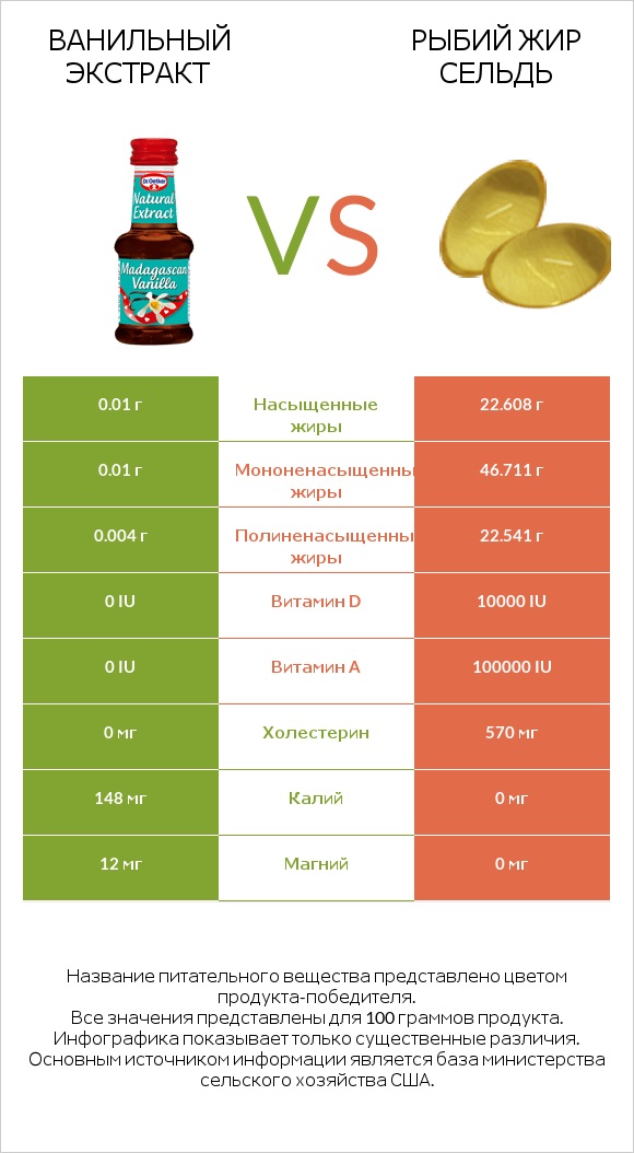 Ванильный экстракт vs Рыбий жир сельдь infographic