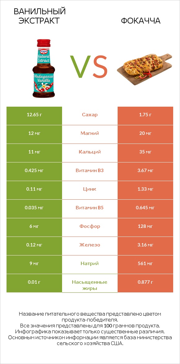 Ванильный экстракт vs Фокачча infographic