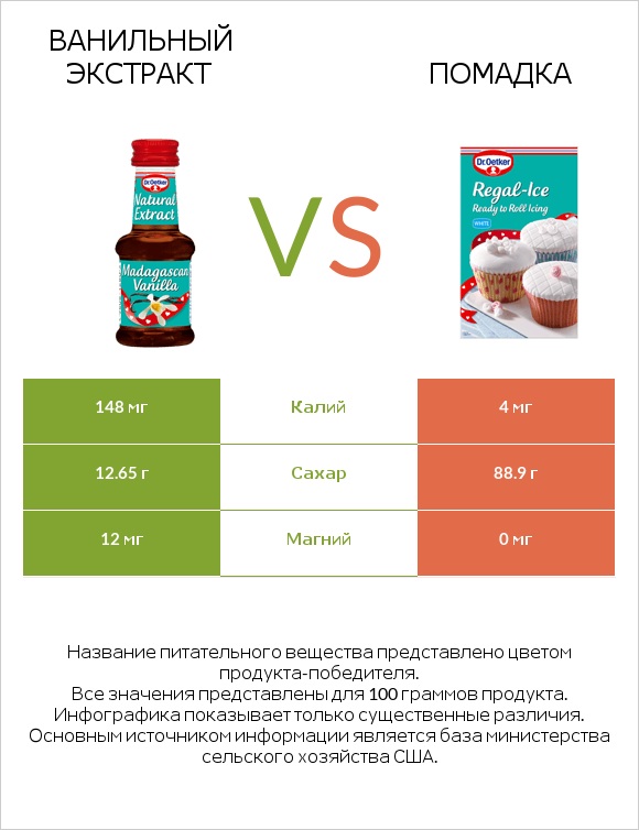 Ванильный экстракт vs Помадка infographic