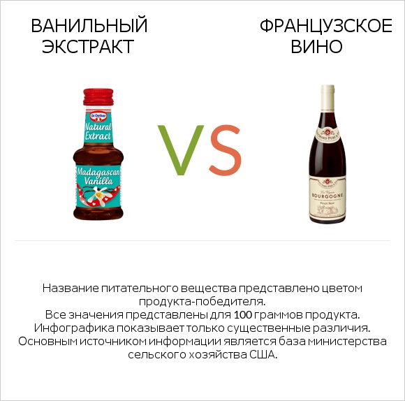Ванильный экстракт vs Французское вино infographic