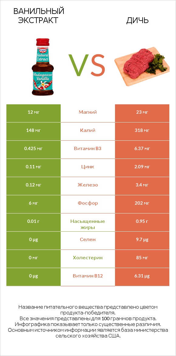 Ванильный экстракт vs Дичь infographic