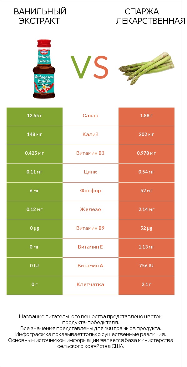 Ванильный экстракт vs Спаржа лекарственная infographic