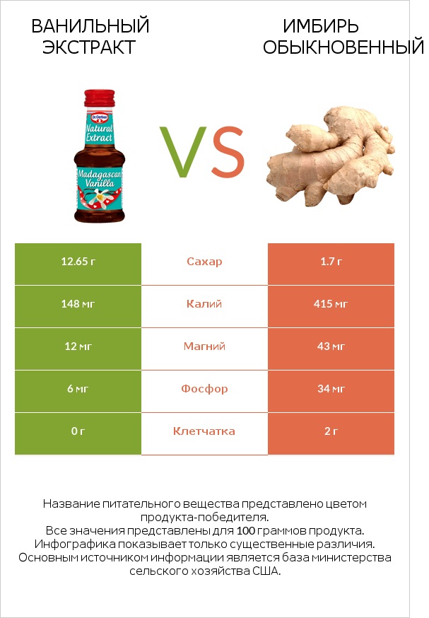 Ванильный экстракт vs Имбирь обыкновенный infographic