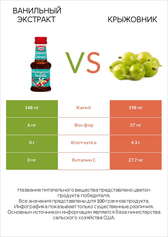 Ванильный экстракт vs Крыжовник infographic