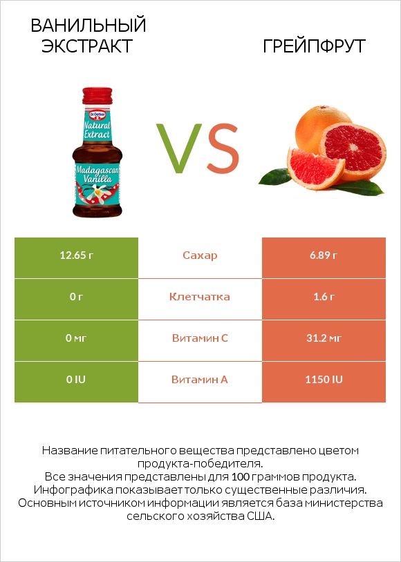 Ванильный экстракт vs Грейпфрут infographic