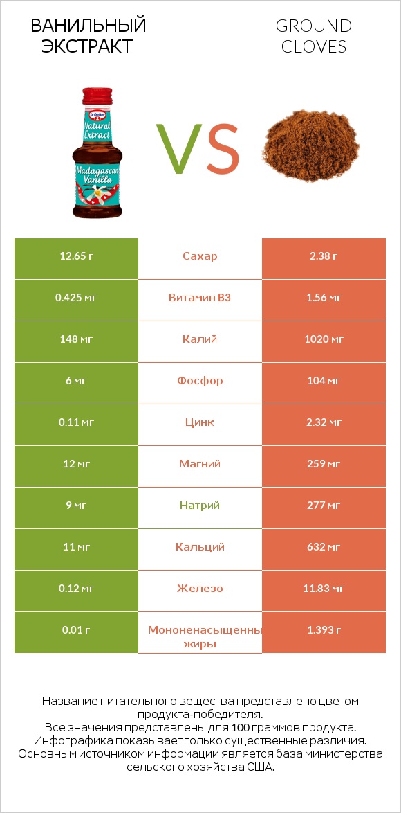 Ванильный экстракт vs Ground cloves infographic
