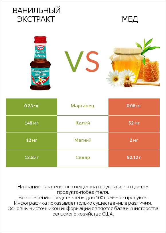 Ванильный экстракт vs Мед infographic