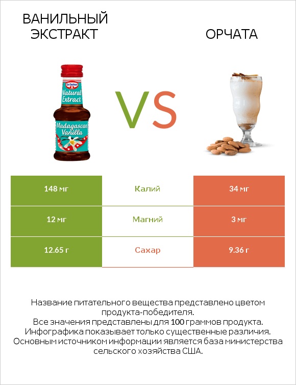 Ванильный экстракт vs Орчата infographic