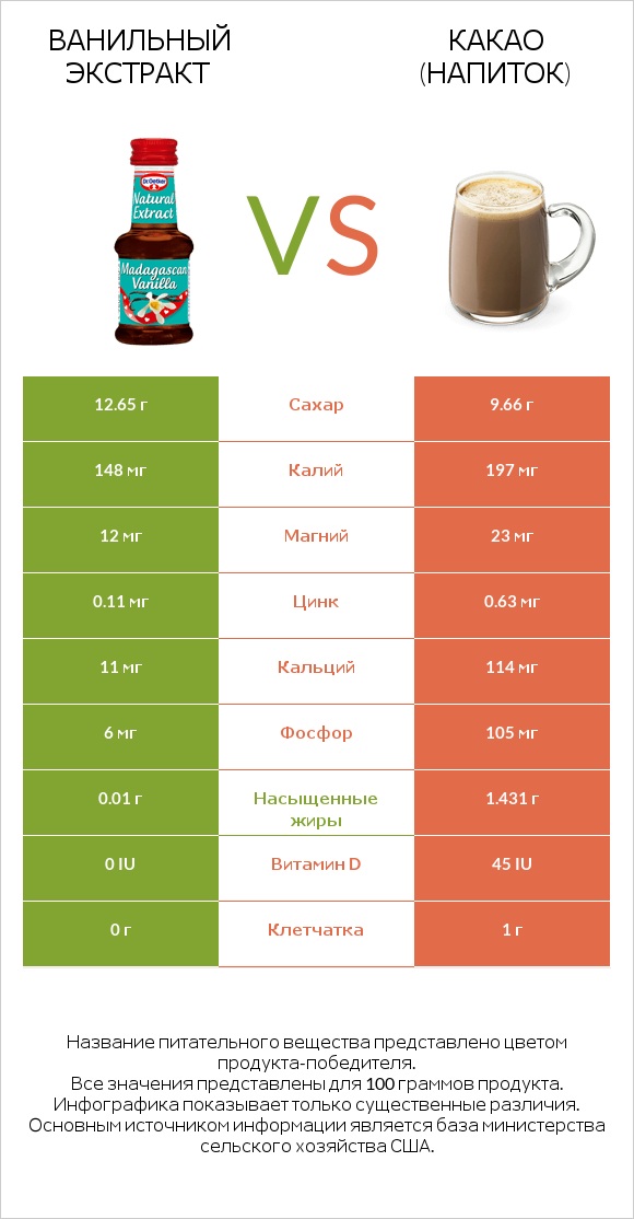 Ванильный экстракт vs Какао (напиток) infographic