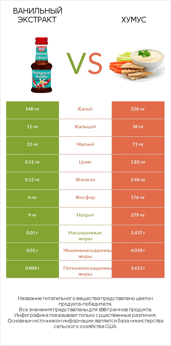 Ванильный экстракт vs Хумус infographic
