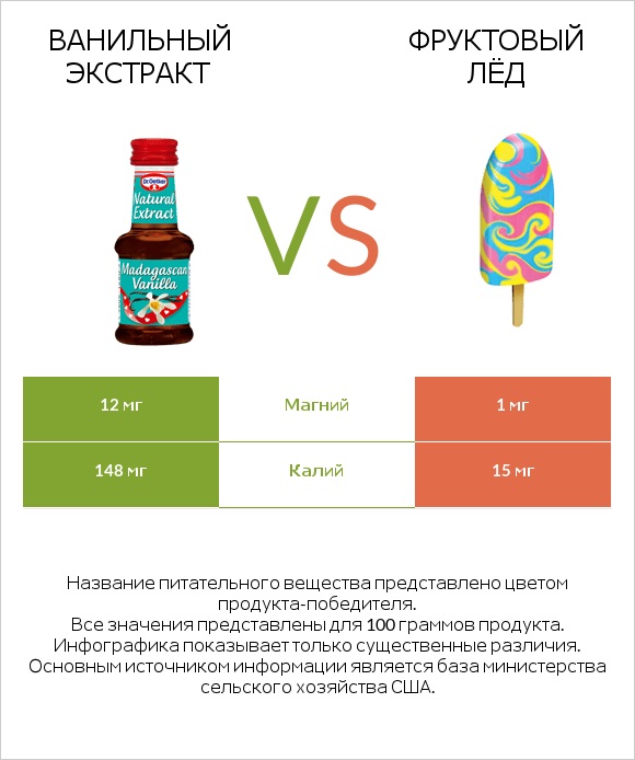 Ванильный экстракт vs Фруктовый лёд infographic