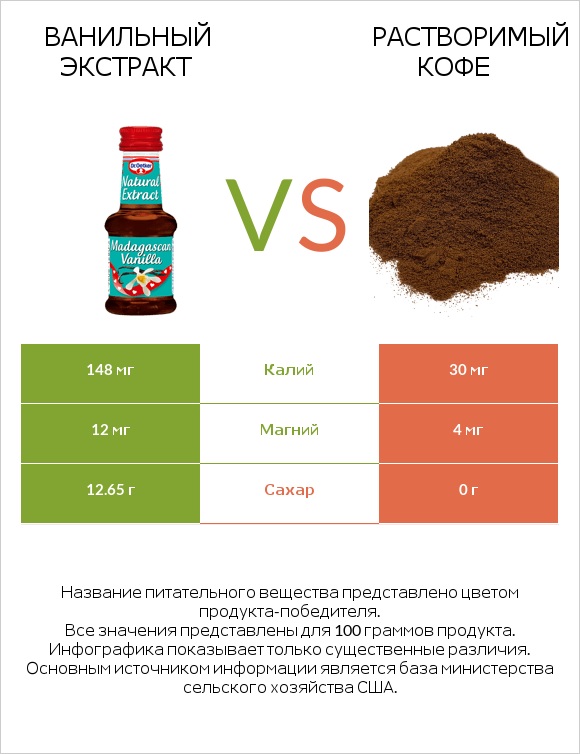 Ванильный экстракт vs Растворимый кофе infographic