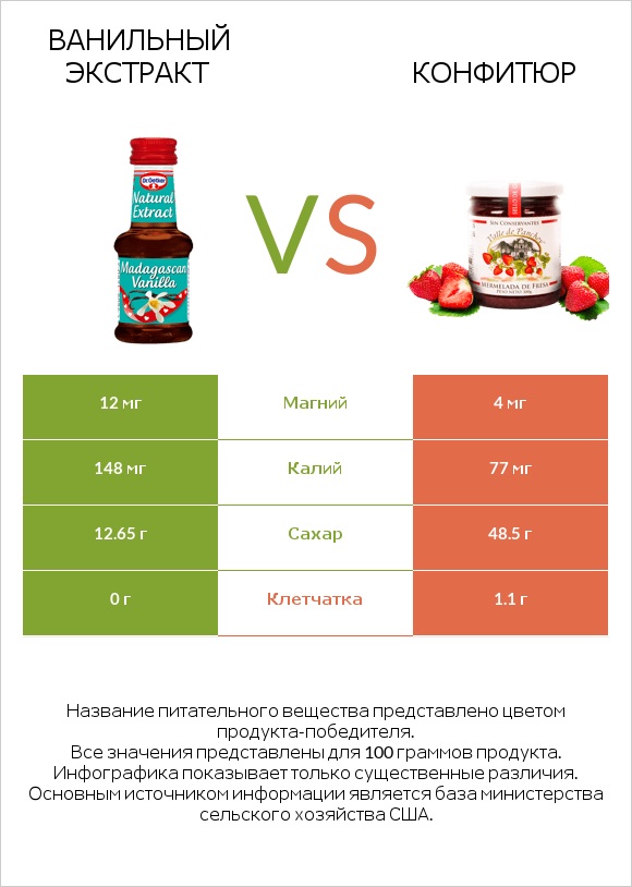 Ванильный экстракт vs Конфитюр infographic