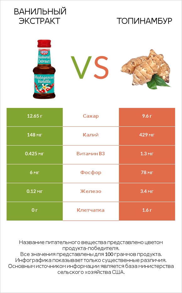Ванильный экстракт vs Топинамбур infographic