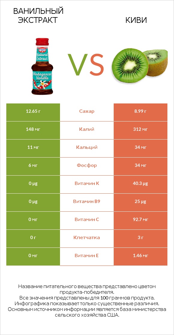 Ванильный экстракт vs Киви infographic
