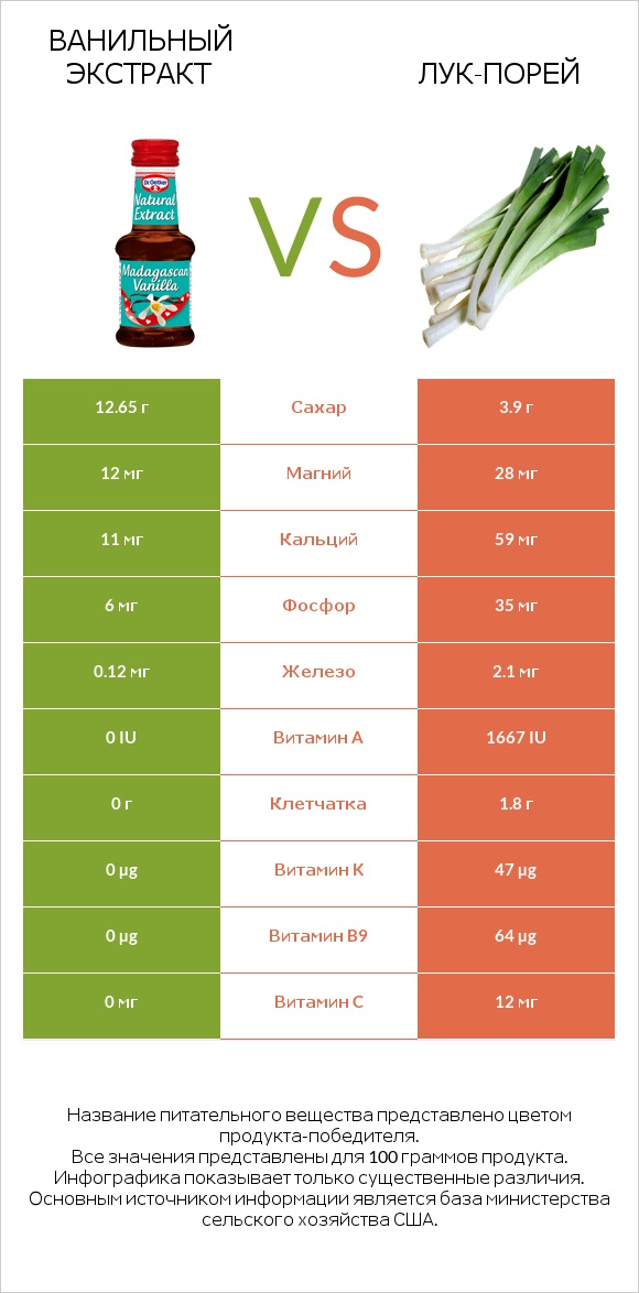 Ванильный экстракт vs Лук-порей infographic