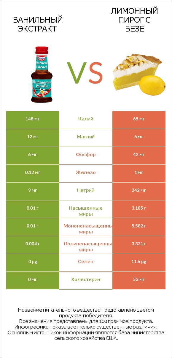 Ванильный экстракт vs Лимонный пирог с безе infographic