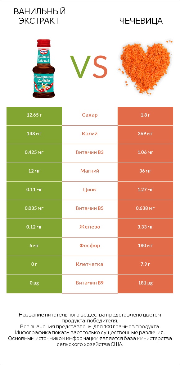 Ванильный экстракт vs Чечевица infographic