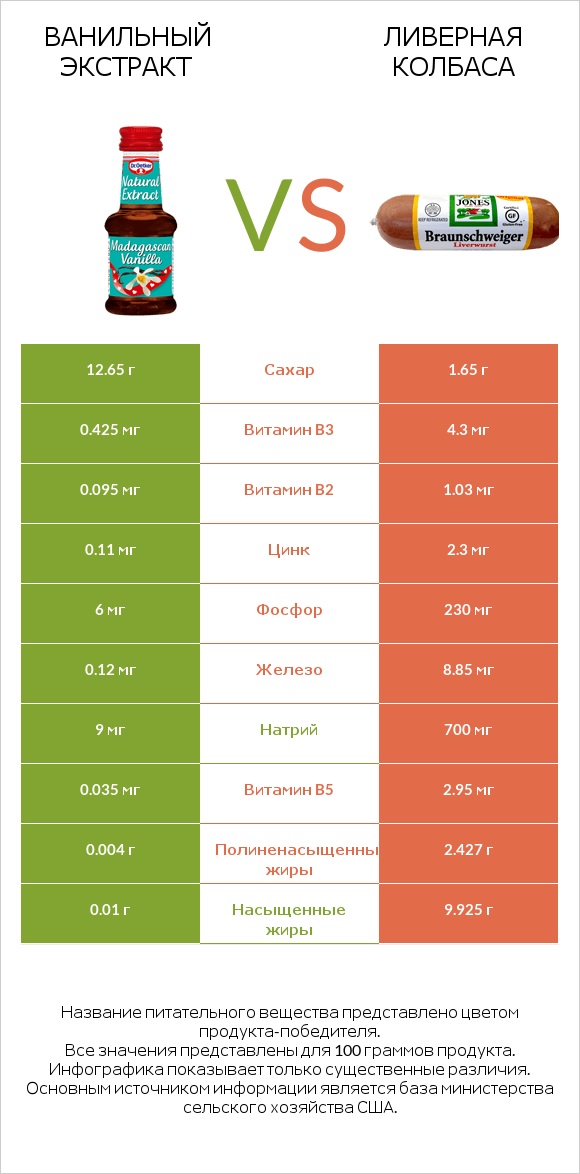 Ванильный экстракт vs Ливерная колбаса infographic