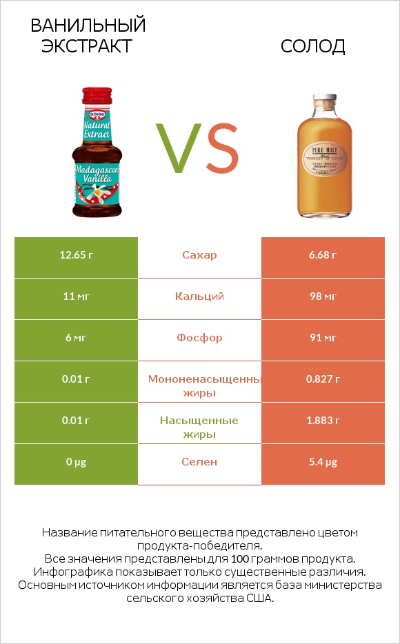 Ванильный экстракт vs Солод infographic