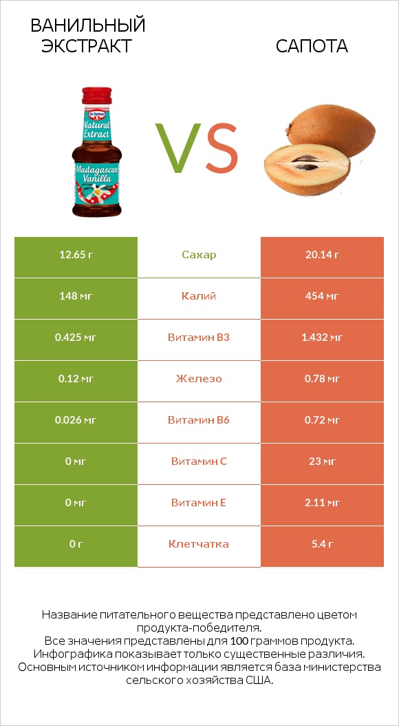 Ванильный экстракт vs Сапота infographic