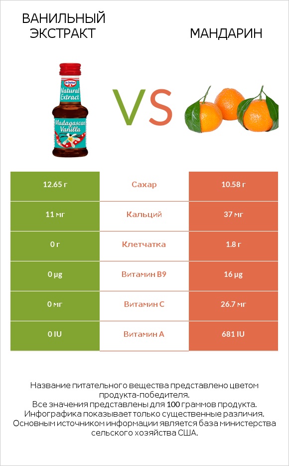 Ванильный экстракт vs Mандарин infographic
