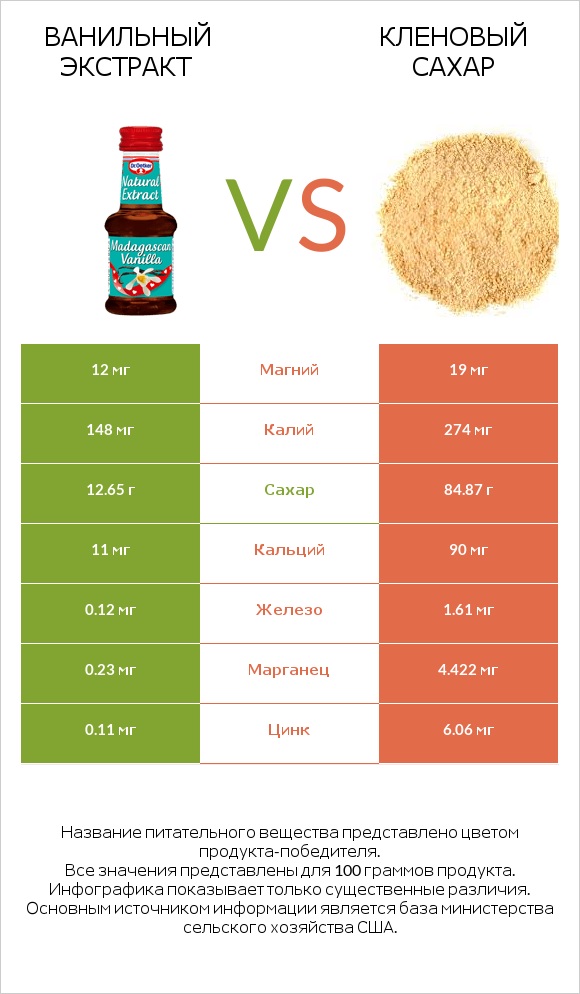 Ванильный экстракт vs Кленовый сахар infographic