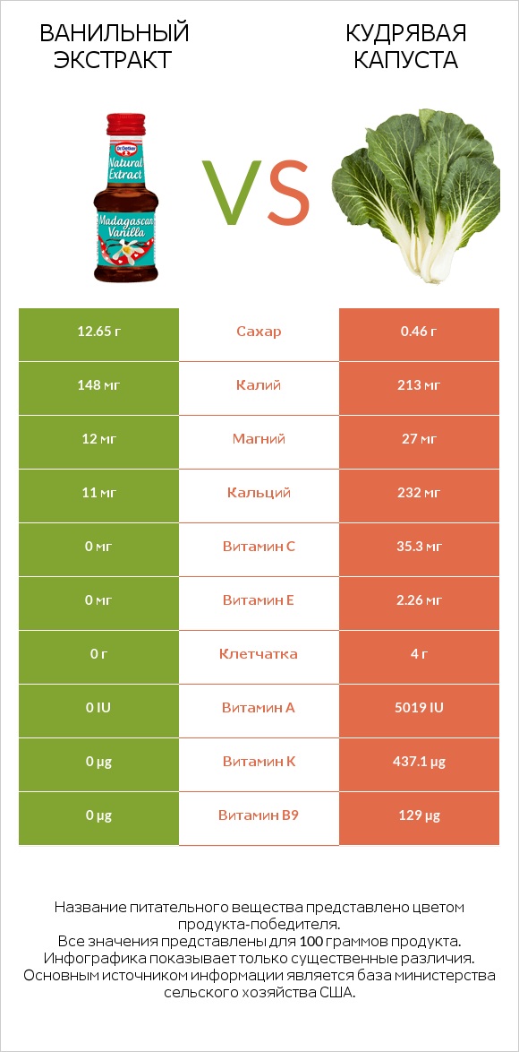Ванильный экстракт vs Кудрявая капуста infographic