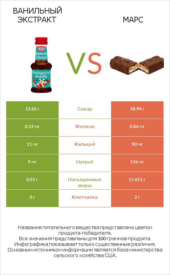 Ванильный экстракт vs Марс infographic