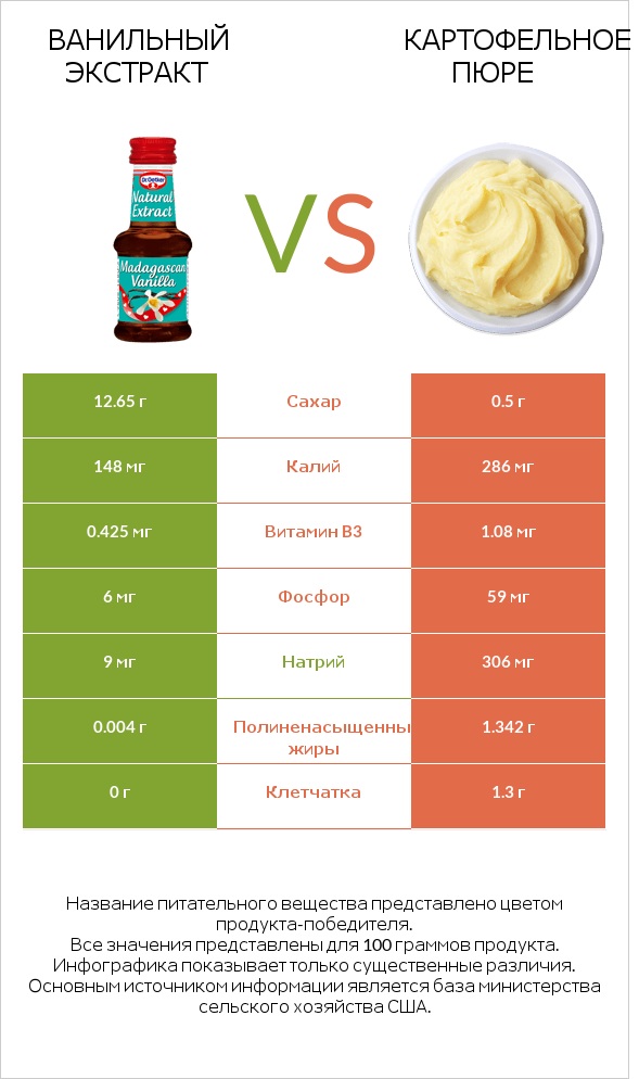 Ванильный экстракт vs Картофельное пюре infographic