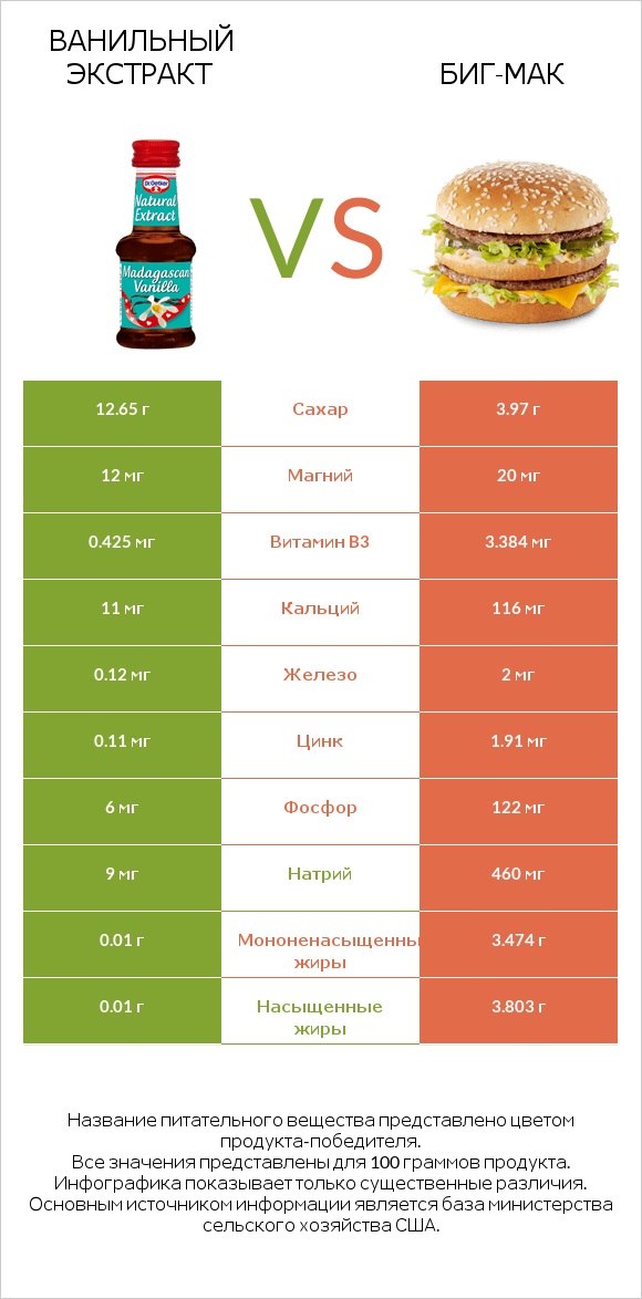 Ванильный экстракт vs Биг-Мак infographic