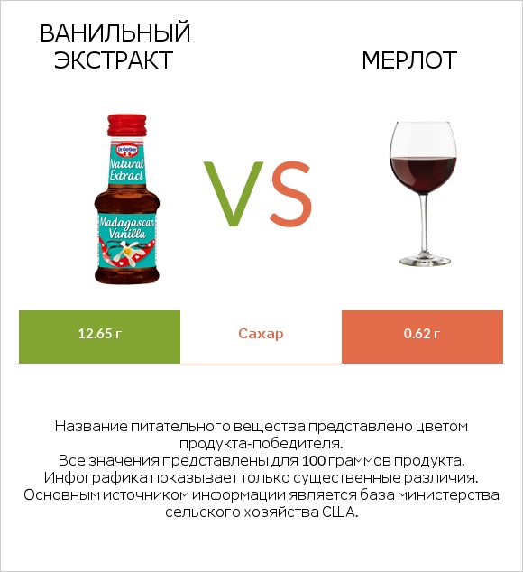 Ванильный экстракт vs Мерлот infographic