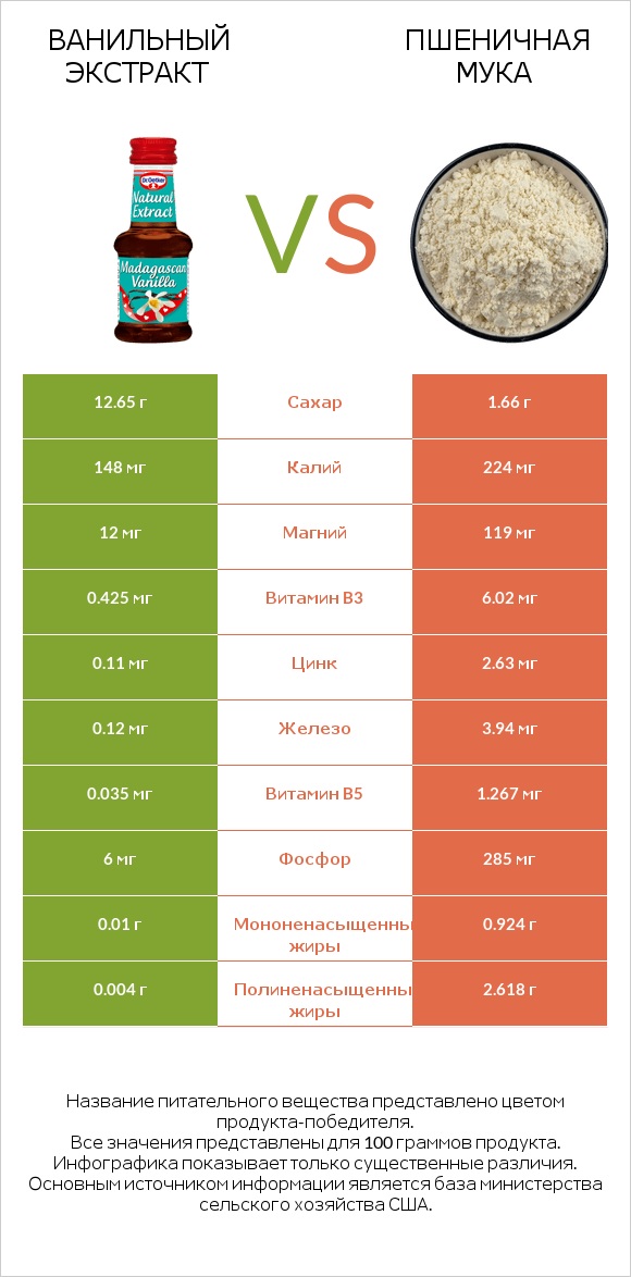 Ванильный экстракт vs Пшеничная мука infographic