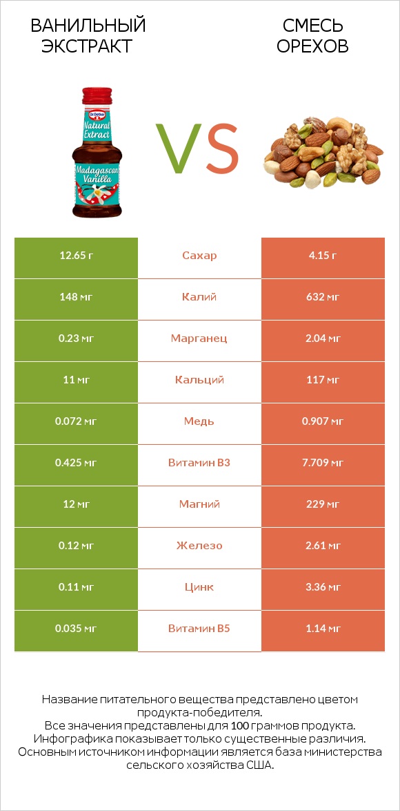 Ванильный экстракт vs Смесь орехов infographic