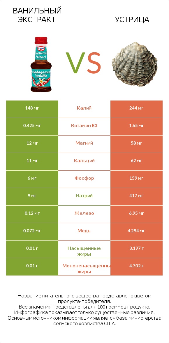 Ванильный экстракт vs Устрица infographic