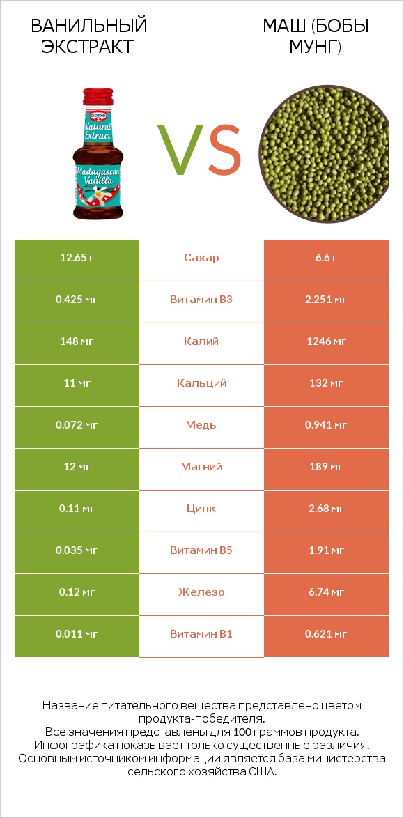 Ванильный экстракт vs Маш (бобы мунг) infographic