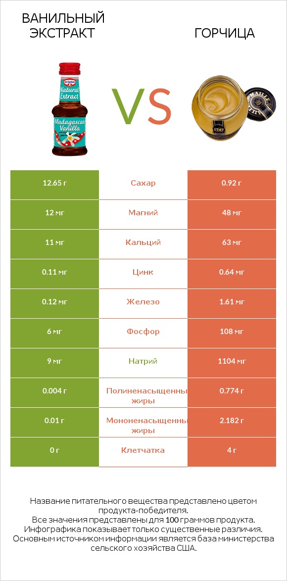 Ванильный экстракт vs Горчица infographic