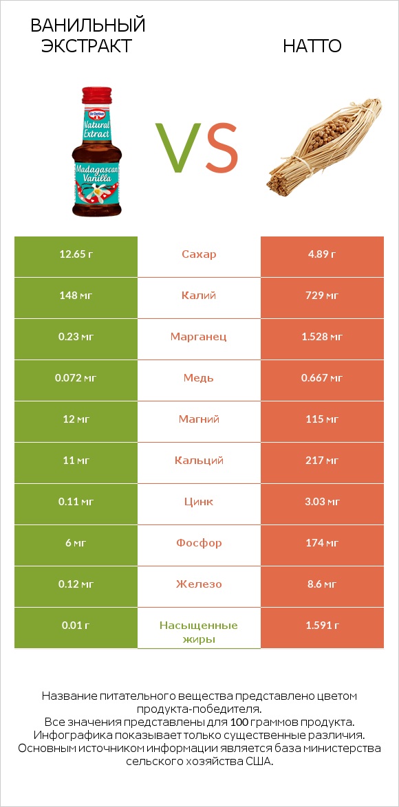 Ванильный экстракт vs Натто infographic