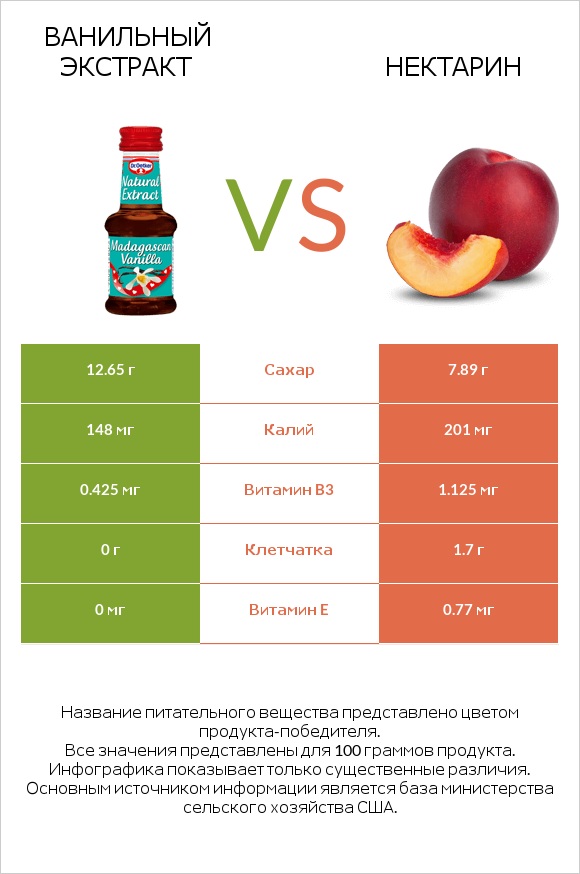 Ванильный экстракт vs Нектарин infographic