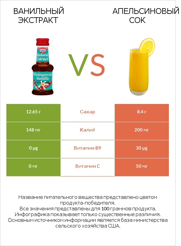 Ванильный экстракт vs Апельсиновый сок infographic