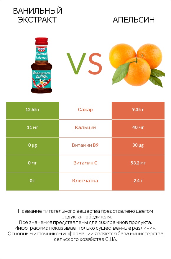 Ванильный экстракт vs Апельсин infographic