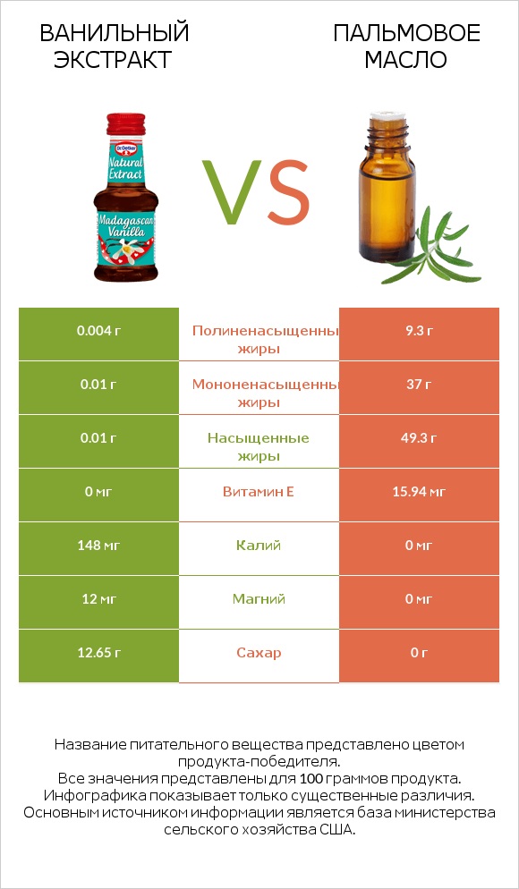 Ванильный экстракт vs Пальмовое масло infographic