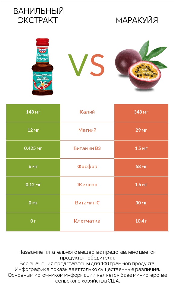 Ванильный экстракт vs Mаракуйя infographic